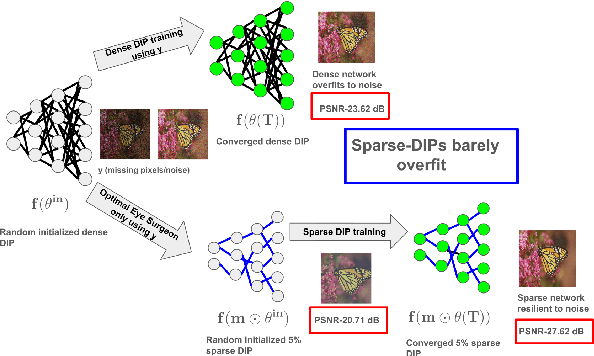 Figure 1 for Optimal Eye Surgeon: Finding Image Priors through Sparse Generators at Initialization