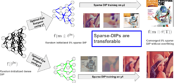 Figure 2 for Optimal Eye Surgeon: Finding Image Priors through Sparse Generators at Initialization