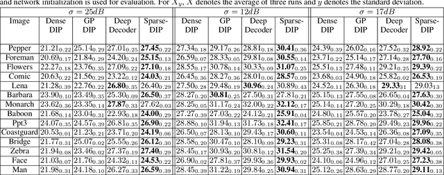 Figure 3 for Optimal Eye Surgeon: Finding Image Priors through Sparse Generators at Initialization