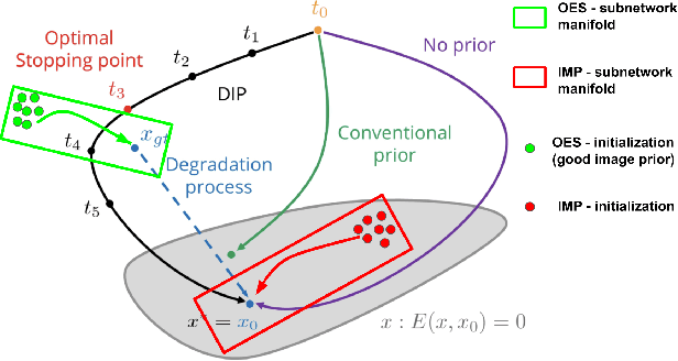 Figure 4 for Optimal Eye Surgeon: Finding Image Priors through Sparse Generators at Initialization