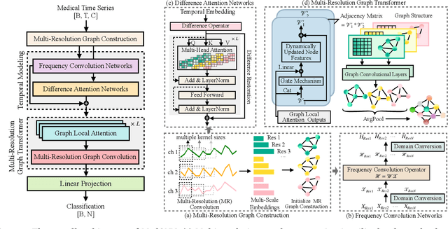 Figure 1 for MedGNN: Towards Multi-resolution Spatiotemporal Graph Learning for Medical Time Series Classification