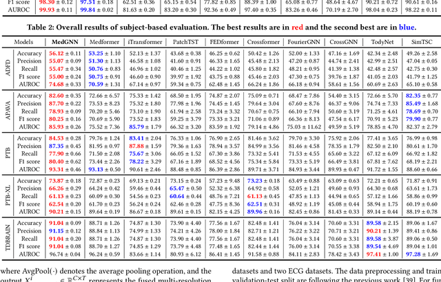 Figure 3 for MedGNN: Towards Multi-resolution Spatiotemporal Graph Learning for Medical Time Series Classification