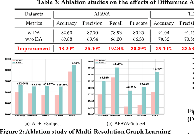 Figure 4 for MedGNN: Towards Multi-resolution Spatiotemporal Graph Learning for Medical Time Series Classification