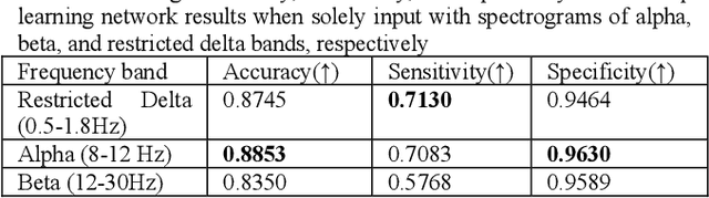 Figure 2 for Spreading Depolarization Detection in Electrocorticogram Spectrogram Imaging by Deep Learning: Is It Just About Delta Band?