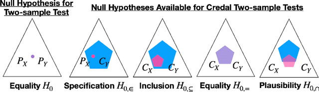 Figure 1 for Credal Two-Sample Tests of Epistemic Ignorance