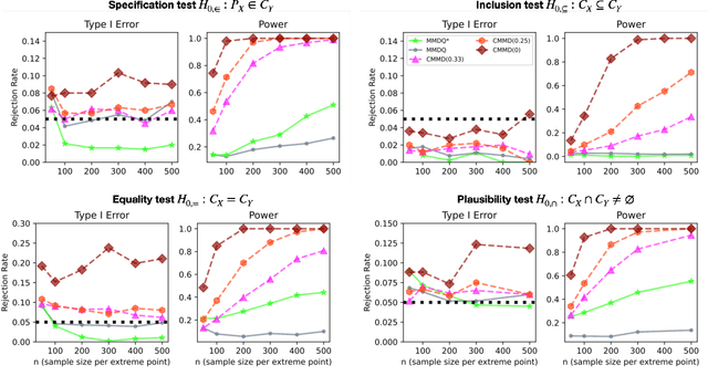 Figure 3 for Credal Two-Sample Tests of Epistemic Ignorance