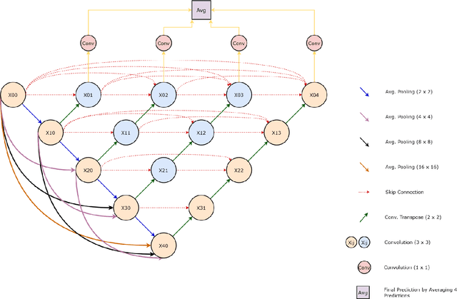 Figure 1 for DUNE: A Machine Learning Deep UNet++ based Ensemble Approach to Monthly, Seasonal and Annual Climate Forecasting