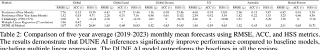 Figure 3 for DUNE: A Machine Learning Deep UNet++ based Ensemble Approach to Monthly, Seasonal and Annual Climate Forecasting