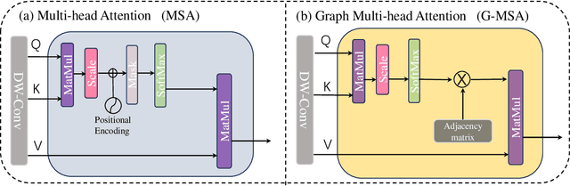 Figure 3 for GVTNet: Graph Vision Transformer For Face Super-Resolution