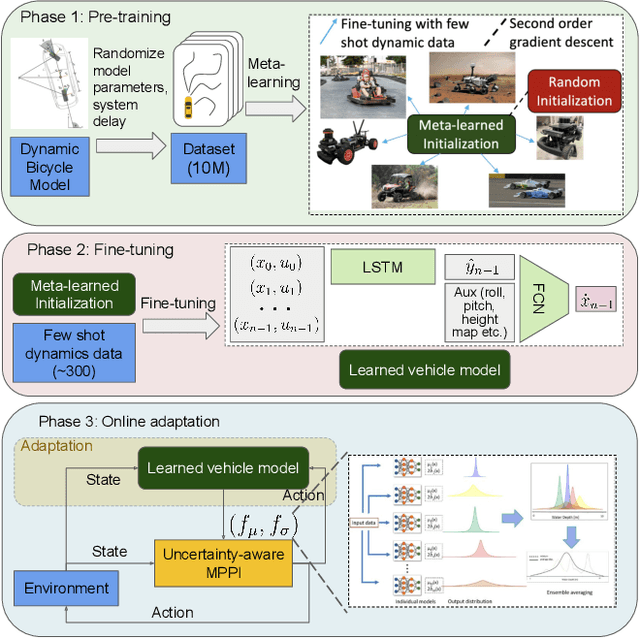 Figure 1 for Agile Mobility with Rapid Online Adaptation via Meta-learning and Uncertainty-aware MPPI