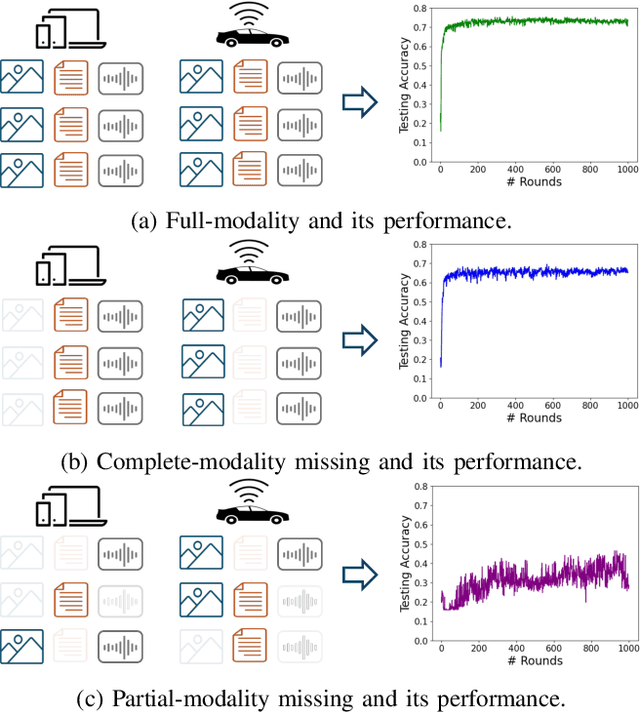 Figure 1 for FedMAC: Tackling Partial-Modality Missing in Federated Learning with Cross-Modal Aggregation and Contrastive Regularization