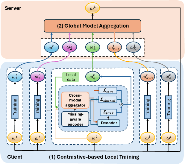 Figure 2 for FedMAC: Tackling Partial-Modality Missing in Federated Learning with Cross-Modal Aggregation and Contrastive Regularization