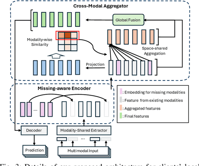 Figure 3 for FedMAC: Tackling Partial-Modality Missing in Federated Learning with Cross-Modal Aggregation and Contrastive Regularization