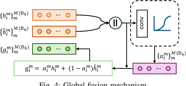 Figure 4 for FedMAC: Tackling Partial-Modality Missing in Federated Learning with Cross-Modal Aggregation and Contrastive Regularization