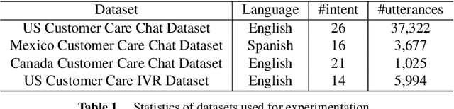 Figure 2 for Building a Few-Shot Cross-Domain Multilingual NLU Model for Customer Care