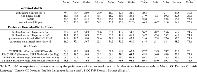 Figure 4 for Building a Few-Shot Cross-Domain Multilingual NLU Model for Customer Care