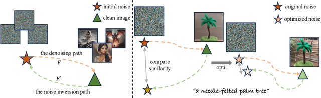 Figure 3 for Not All Noises Are Created Equally:Diffusion Noise Selection and Optimization