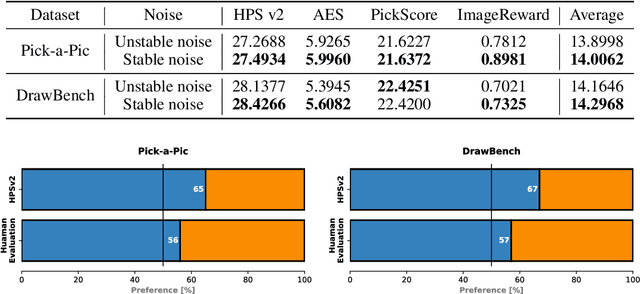 Figure 2 for Not All Noises Are Created Equally:Diffusion Noise Selection and Optimization