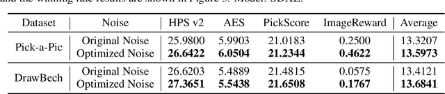 Figure 4 for Not All Noises Are Created Equally:Diffusion Noise Selection and Optimization