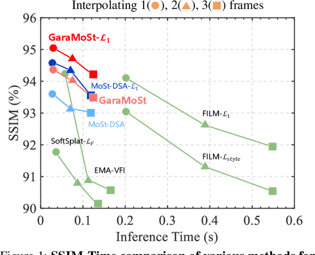 Figure 1 for GaraMoSt: Parallel Multi-Granularity Motion and Structural Modeling for Efficient Multi-Frame Interpolation in DSA Images