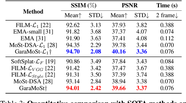 Figure 4 for GaraMoSt: Parallel Multi-Granularity Motion and Structural Modeling for Efficient Multi-Frame Interpolation in DSA Images