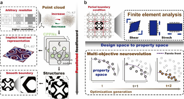 Figure 1 for Populating cellular metamaterials on the extrema of attainable elasticity through neuroevolution