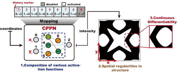 Figure 2 for Populating cellular metamaterials on the extrema of attainable elasticity through neuroevolution