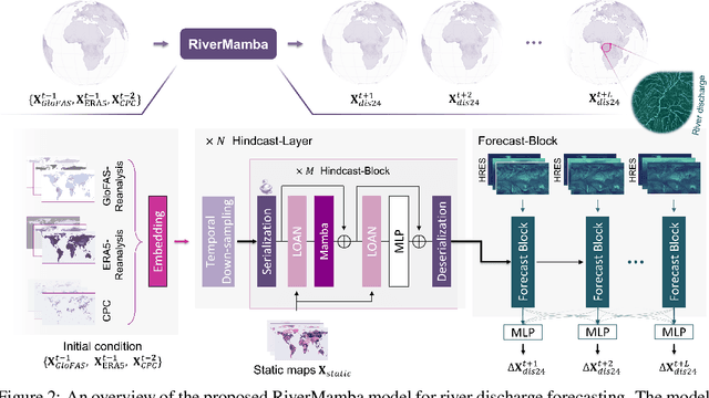 Figure 3 for RiverMamba: A State Space Model for Global River Discharge and Flood Forecasting