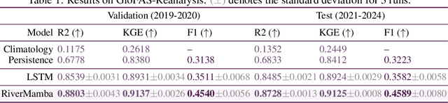 Figure 2 for RiverMamba: A State Space Model for Global River Discharge and Flood Forecasting