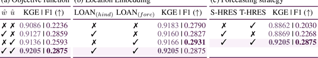 Figure 4 for RiverMamba: A State Space Model for Global River Discharge and Flood Forecasting