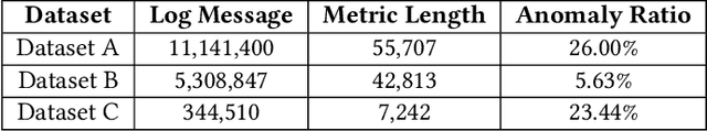 Figure 2 for Enhancing Web Service Anomaly Detection via Fine-grained Multi-modal Association and Frequency Domain Analysis