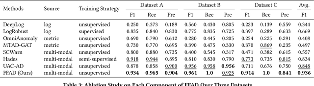 Figure 4 for Enhancing Web Service Anomaly Detection via Fine-grained Multi-modal Association and Frequency Domain Analysis