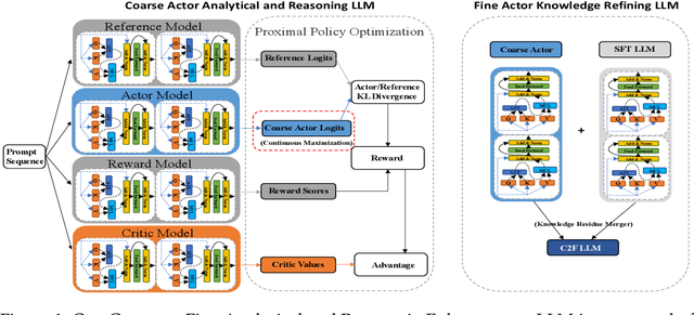 Figure 1 for Mistral-C2F: Coarse to Fine Actor for Analytical and Reasoning Enhancement in RLHF and Effective-Merged LLMs