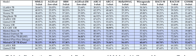 Figure 2 for Mistral-C2F: Coarse to Fine Actor for Analytical and Reasoning Enhancement in RLHF and Effective-Merged LLMs