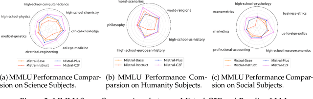 Figure 4 for Mistral-C2F: Coarse to Fine Actor for Analytical and Reasoning Enhancement in RLHF and Effective-Merged LLMs