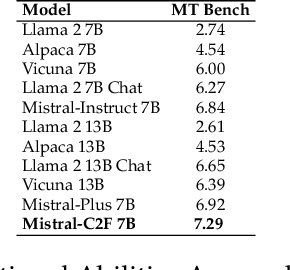 Figure 3 for Mistral-C2F: Coarse to Fine Actor for Analytical and Reasoning Enhancement in RLHF and Effective-Merged LLMs