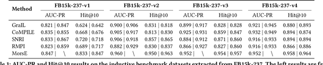 Figure 2 for NeuralKG-ind: A Python Library for Inductive Knowledge Graph Representation Learning