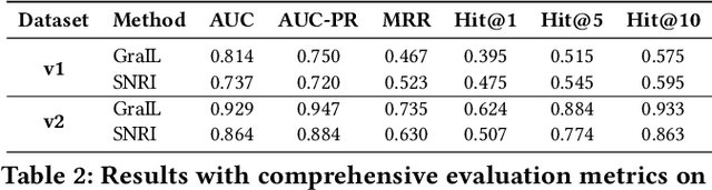 Figure 4 for NeuralKG-ind: A Python Library for Inductive Knowledge Graph Representation Learning