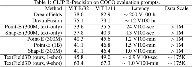 Figure 2 for TextField3D: Towards Enhancing Open-Vocabulary 3D Generation with Noisy Text Fields