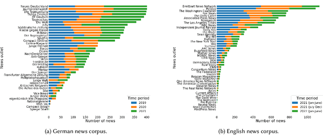 Figure 1 for NeMig -- A Bilingual News Collection and Knowledge Graph about Migration