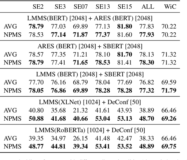 Figure 2 for Together We Make Sense -- Learning Meta-Sense Embeddings from Pretrained Static Sense Embeddings