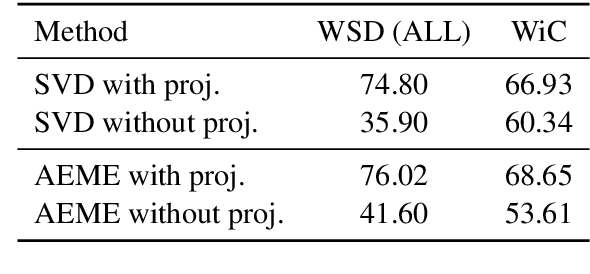 Figure 3 for Together We Make Sense -- Learning Meta-Sense Embeddings from Pretrained Static Sense Embeddings