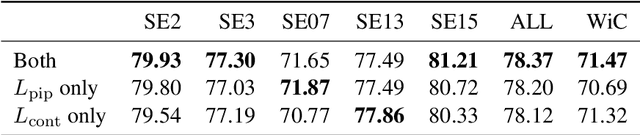 Figure 4 for Together We Make Sense -- Learning Meta-Sense Embeddings from Pretrained Static Sense Embeddings