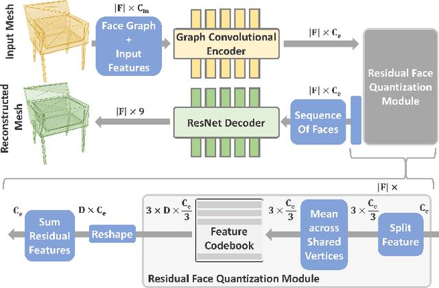 Figure 4 for MeshGPT: Generating Triangle Meshes with Decoder-Only Transformers