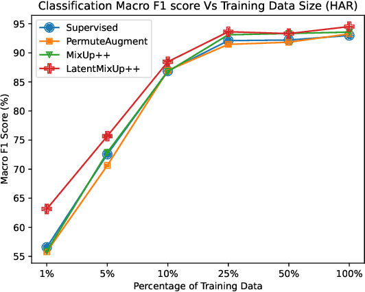 Figure 3 for Embarrassingly Simple MixUp for Time-series