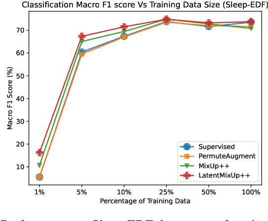 Figure 4 for Embarrassingly Simple MixUp for Time-series