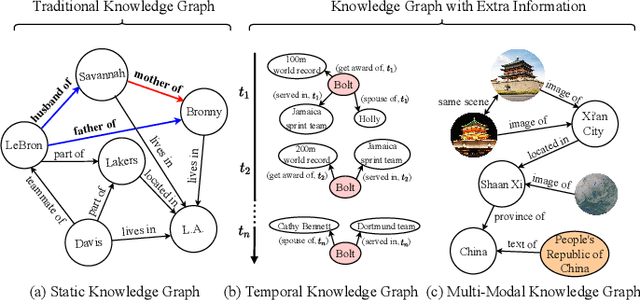 Figure 1 for Reasoning over Different Types of Knowledge Graphs: Static, Temporal and Multi-Modal