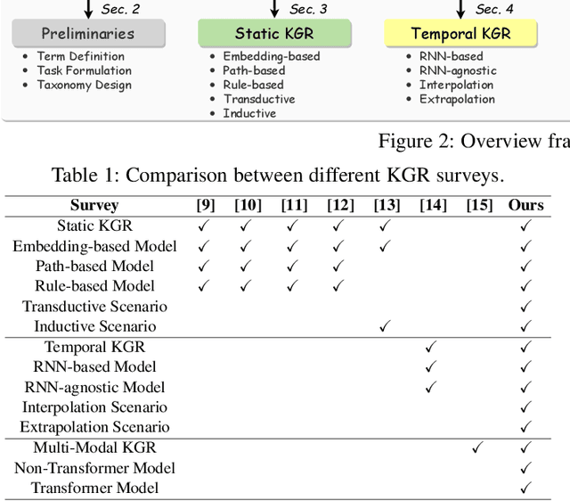 Figure 2 for Reasoning over Different Types of Knowledge Graphs: Static, Temporal and Multi-Modal