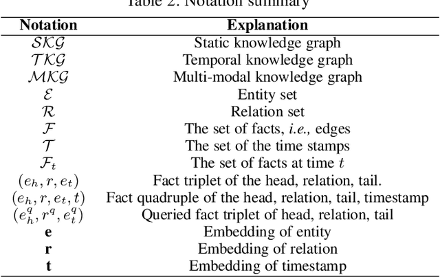 Figure 3 for Reasoning over Different Types of Knowledge Graphs: Static, Temporal and Multi-Modal