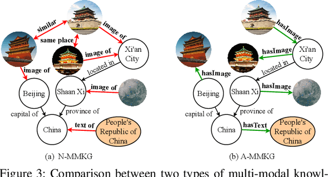 Figure 4 for Reasoning over Different Types of Knowledge Graphs: Static, Temporal and Multi-Modal